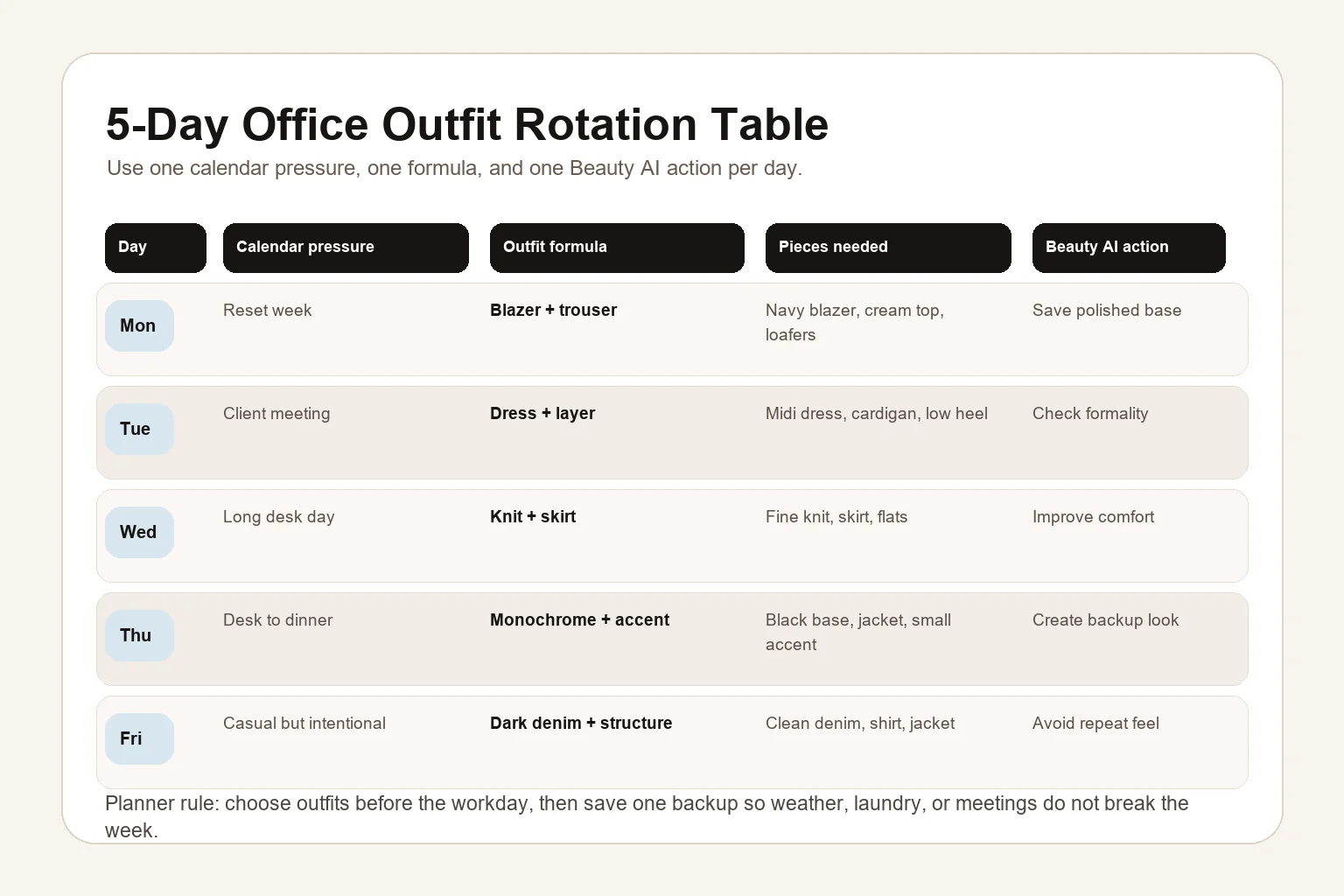 Five day office outfit rotation table with calendar pressure, outfit formula, pieces needed, and Beauty AI action