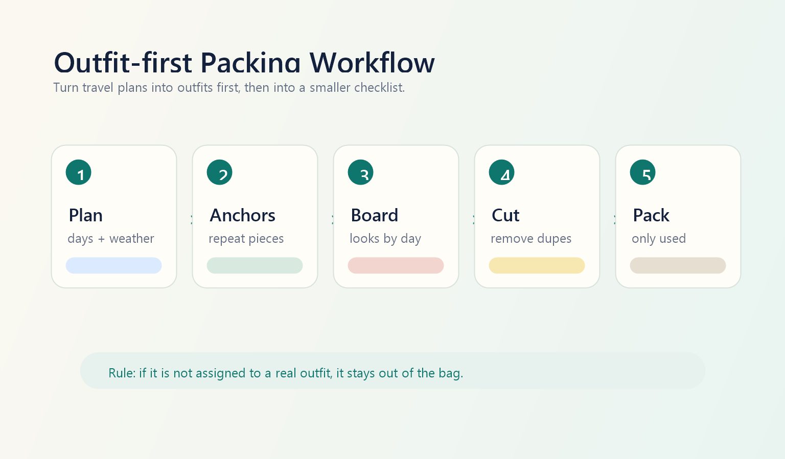 Outfit-first packing workflow from trip planning to anchors, outfit board, duplicate removal, and final checklist